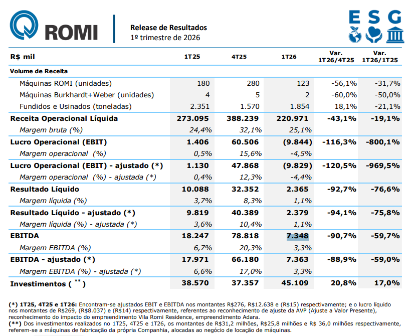 Dados do balanço do 1TRI26 da Romi