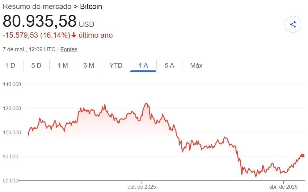 Cotação do Bitcoin 