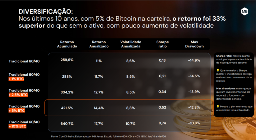 Slide do Mercado Bitcoin sobre o papel da diversificação 