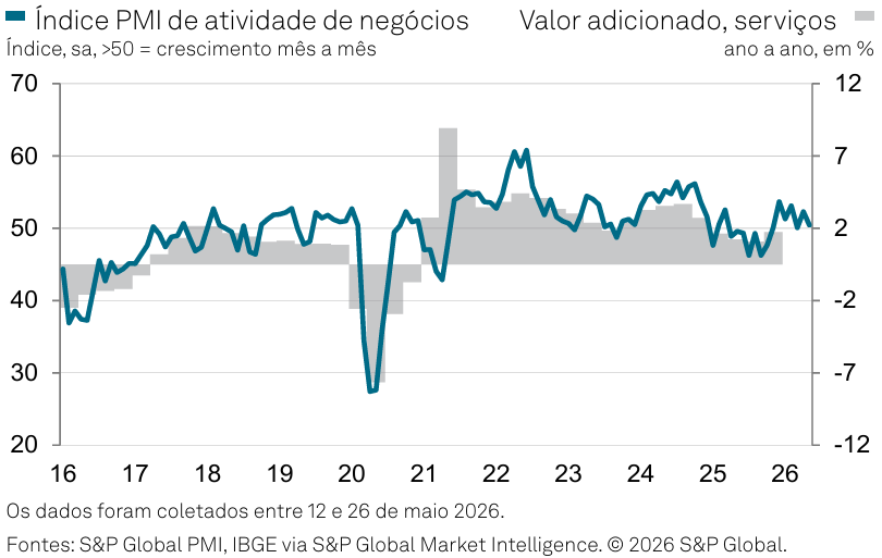 PMI de serviços