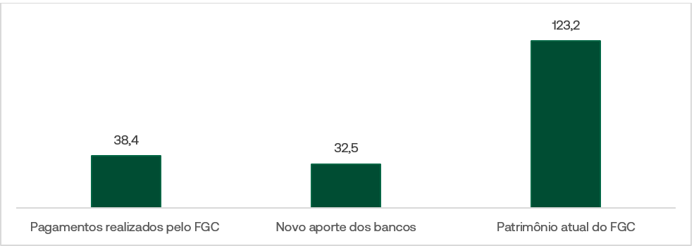 Reforço do FGC em bilhões de reais