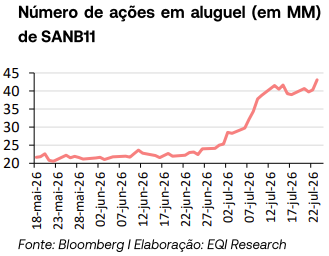 Número de ações em aluguel de SANB11