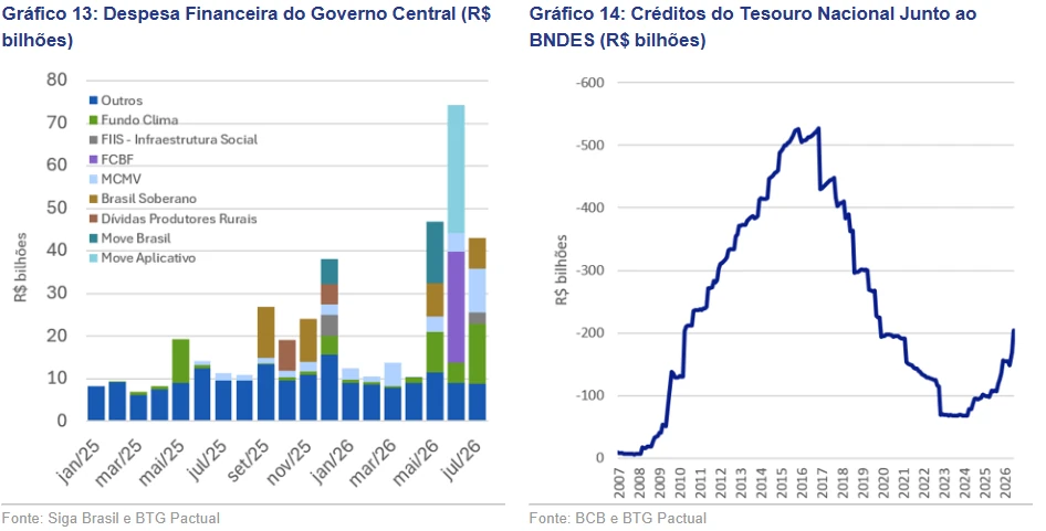Gráficos com os números da despesa financeira do Governo Central e dos créditos do Tesouro Nacional junto ao BNDES.