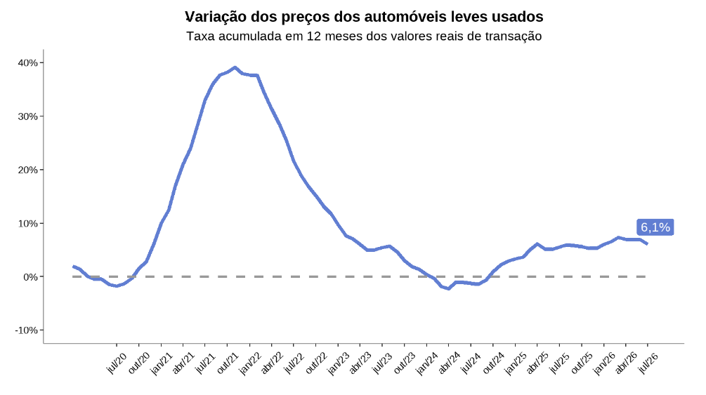 Gráfico de variação dos preços dos automóveis leves usados
