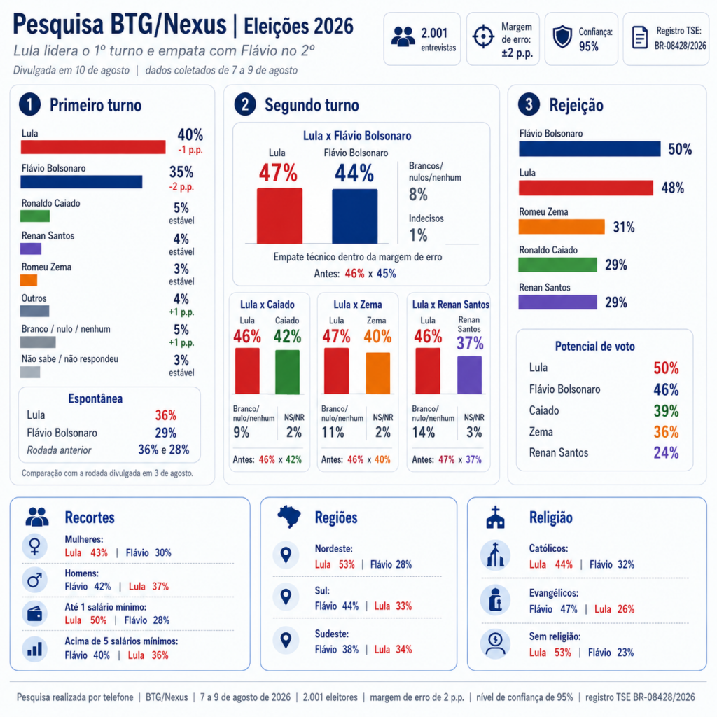 Pesquisa BTG/Nexus