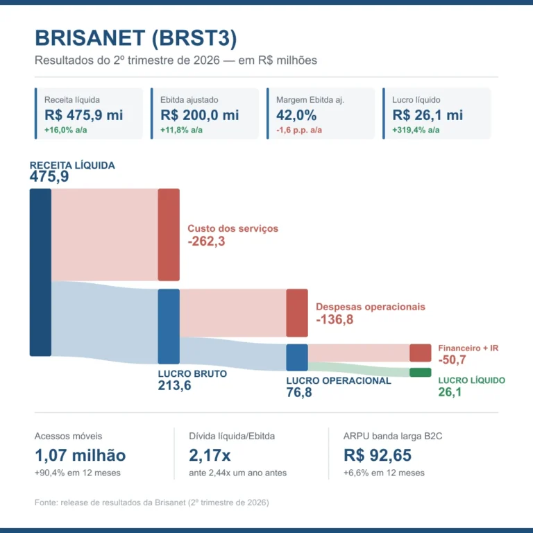 Infográfico representando o resultado da Brisanet no 2º trimestre de 2026