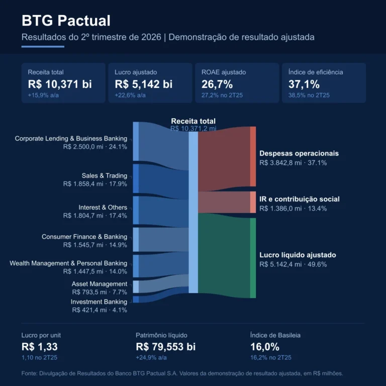 Gráfico com os números do resultado do 2º trimestre do BTG Pactual