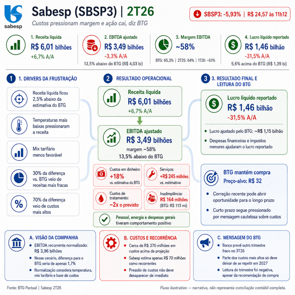 Infográfico sobre a avaliação do BTG Pactual sobre a Sabesp