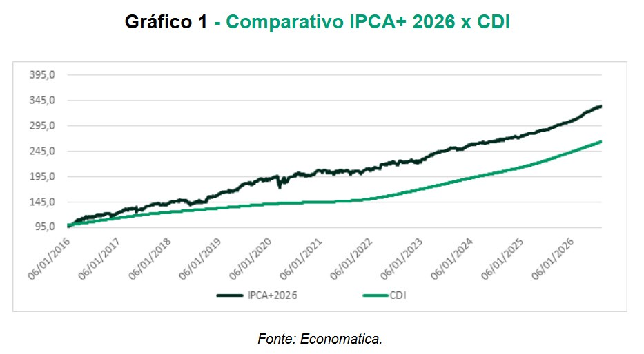 Comparativo IPCA+ 2026 x CDI