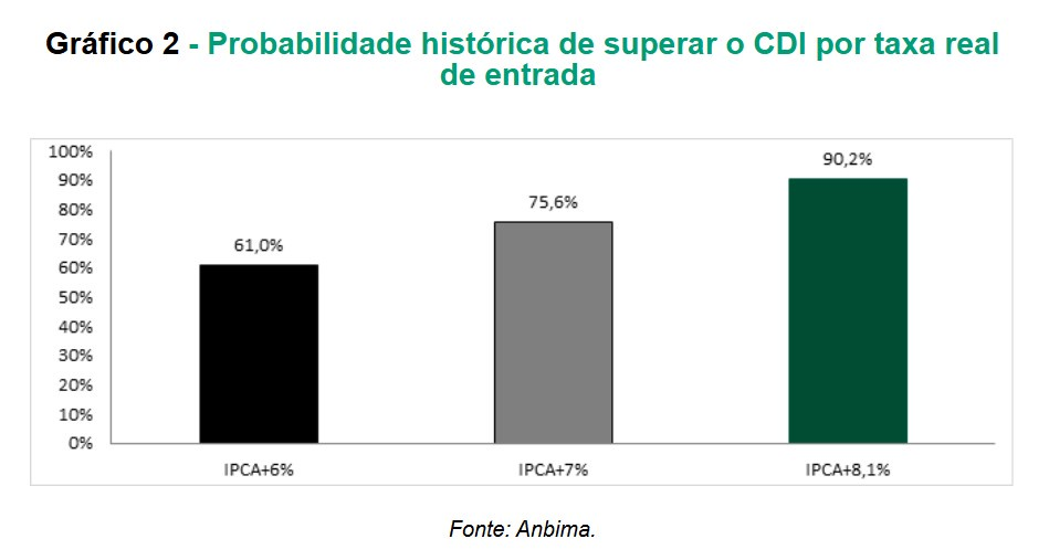 Probabilidade histórica de superar o CDI por taxa real de entrada