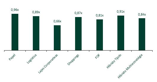 Gráfico 1 - Relação P/VP para os principais setores de FII na Bolsa