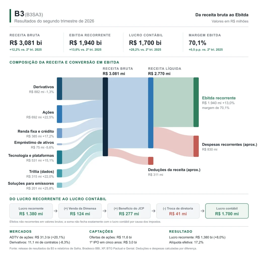 Detalhes do resultado da B3 no 2° trimestre de 2026
