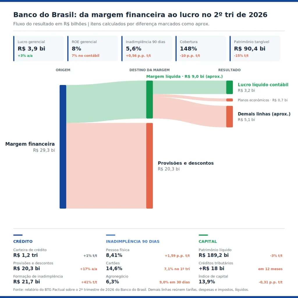 Gráfico com os dados do balanço do Banco do Brasil no 2º trimestre de 2026