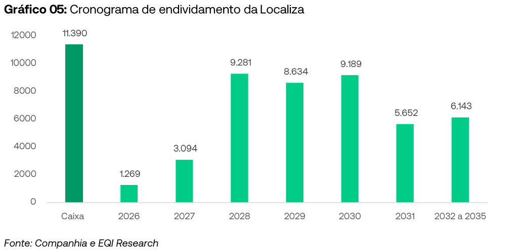 Cronograma de endividamento da Localiza