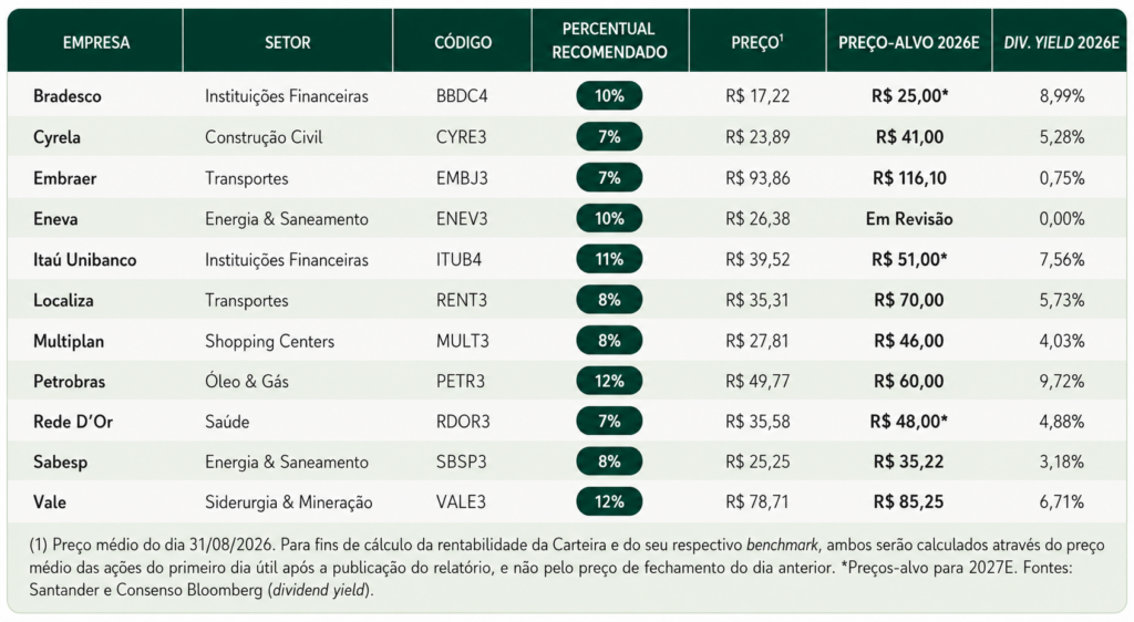 Carteira Ibovespa+ do Santander