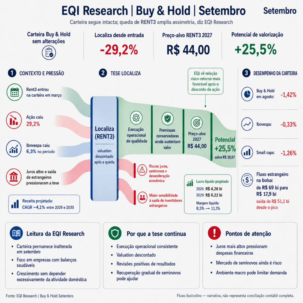 Infográfico da carteira Buy and Holda da EQI Research