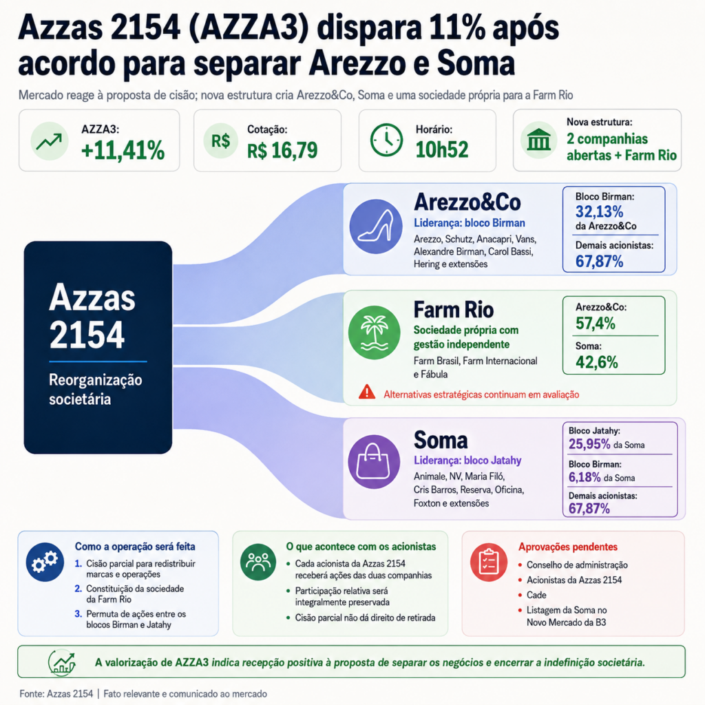 Infográfico explicativo sobre a separação da Azzas 2154, que resultará em Arezzo e Soma