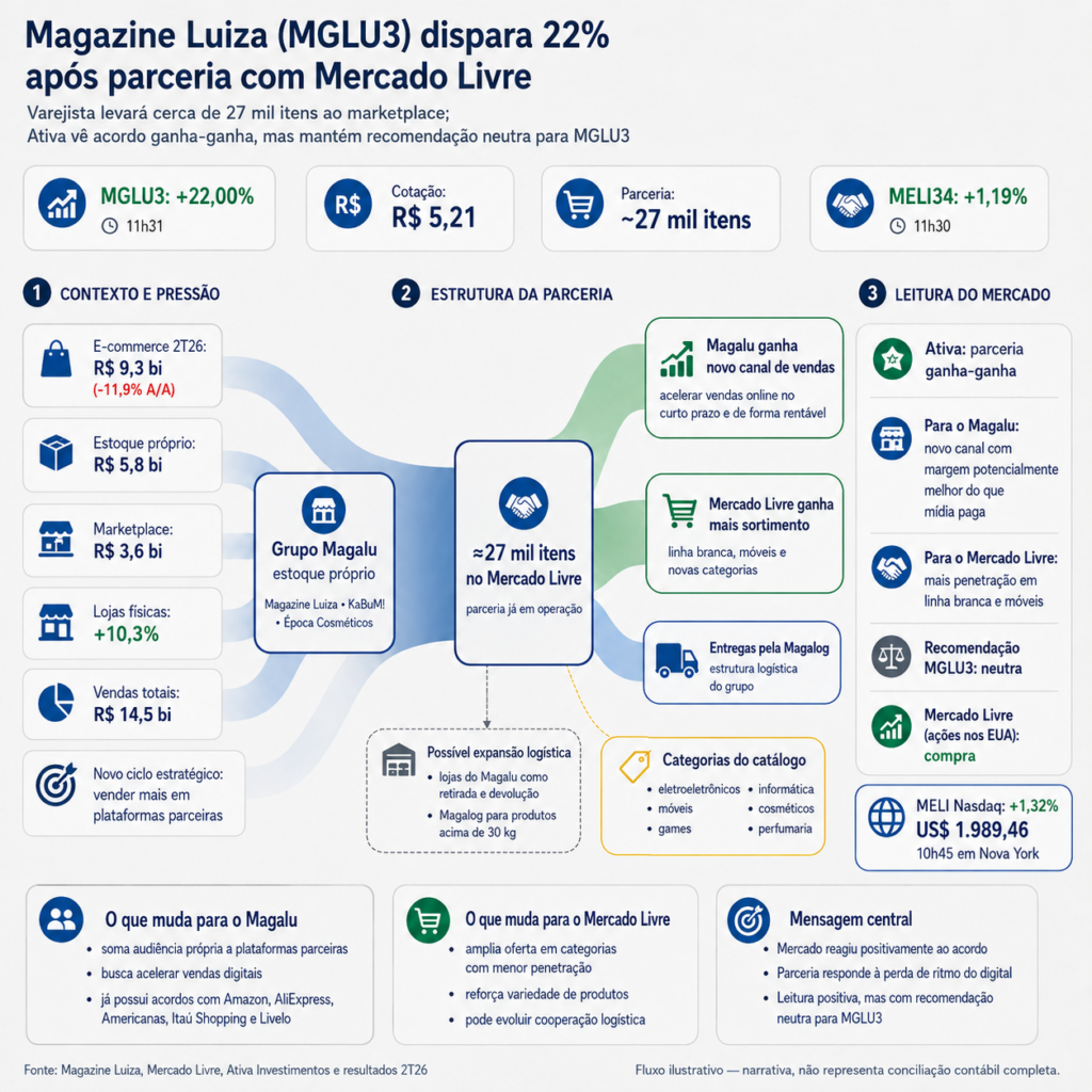Infográfico sobre a parceria Magazine Luiza e Mercado Livre