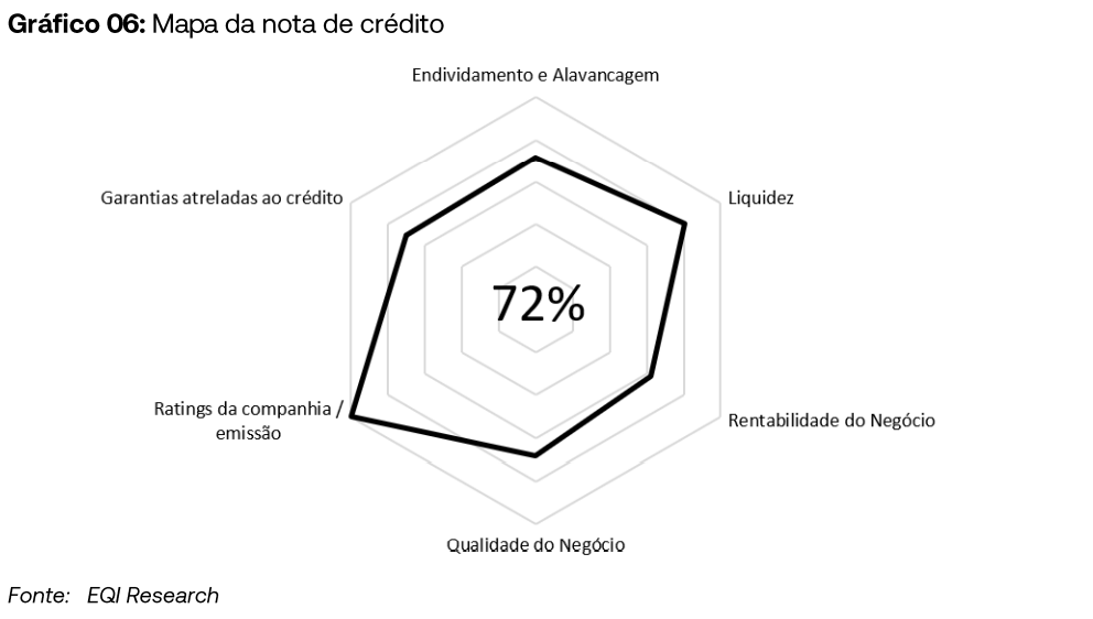 Mapa da nota de crédito da Localiza