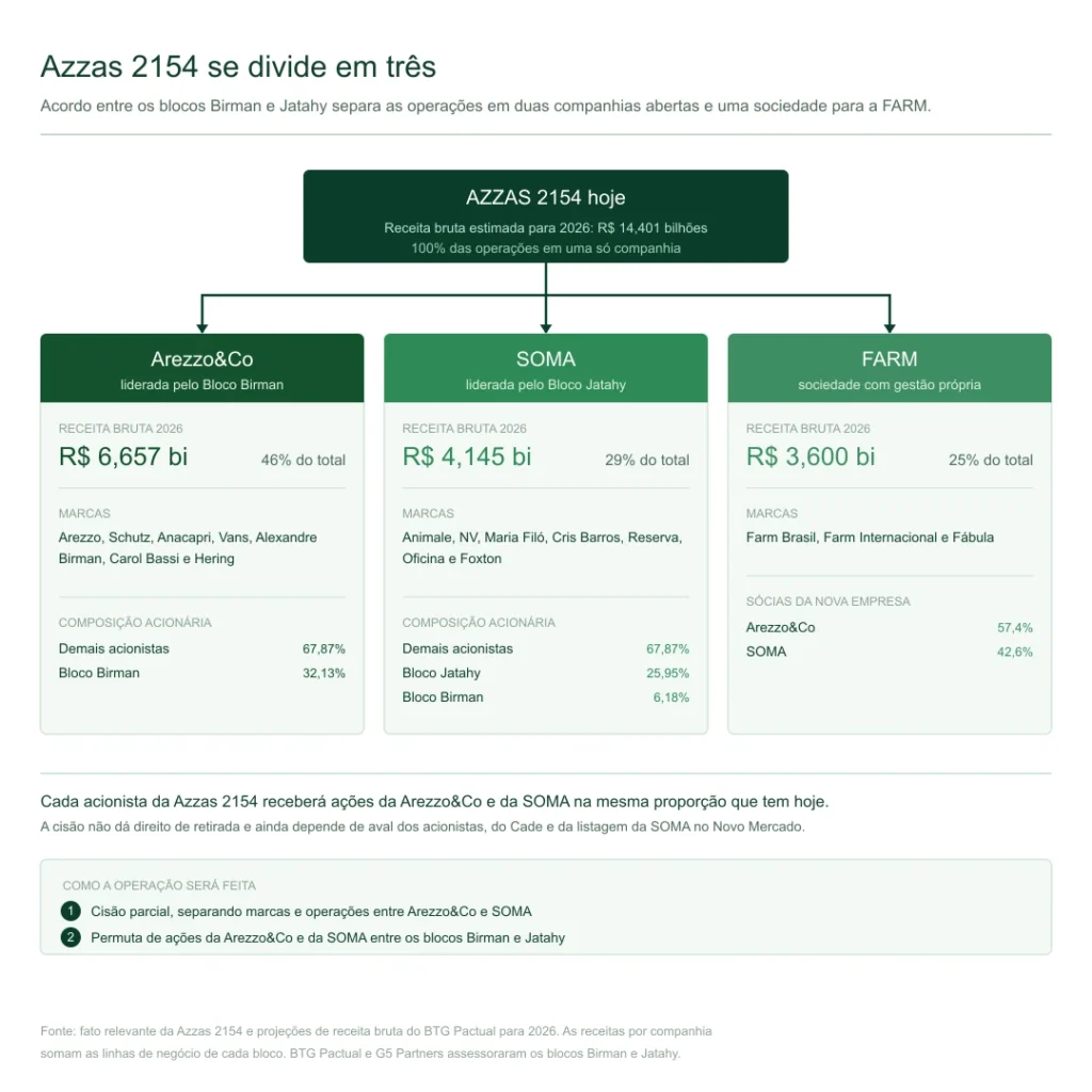 Infográfico explicativo sobre a cisão da Azzas 2154 com o grupo Soma e Farm