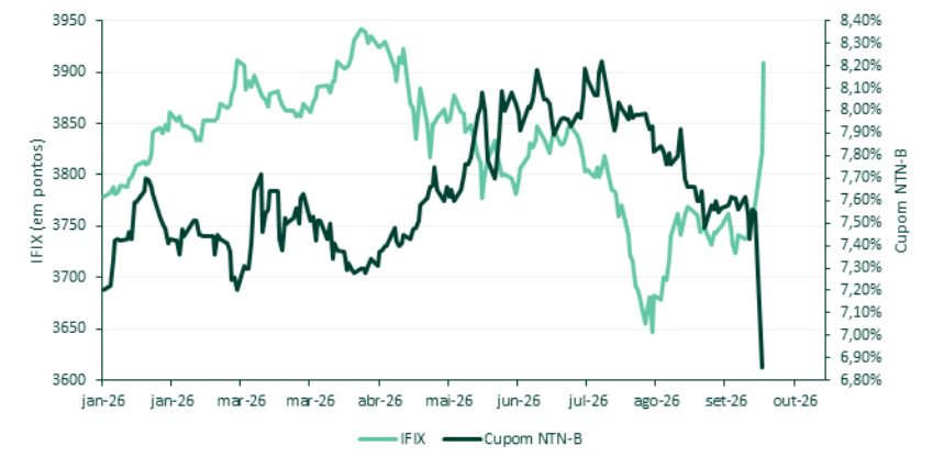 Comportamento do IFIX e NTN-B (IPCA+) em 2026 