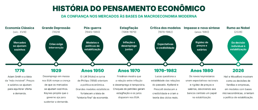 História do Pensamento Econômico