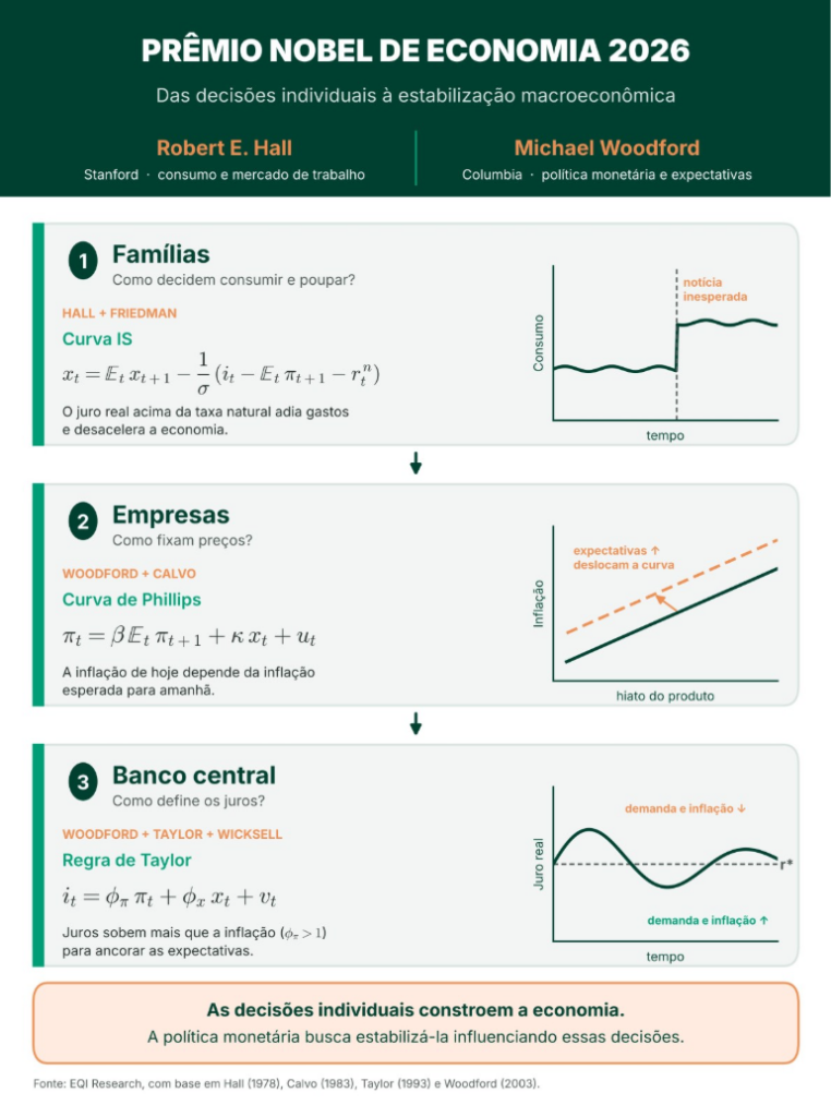 O modelo novo-keynesiano em três equações