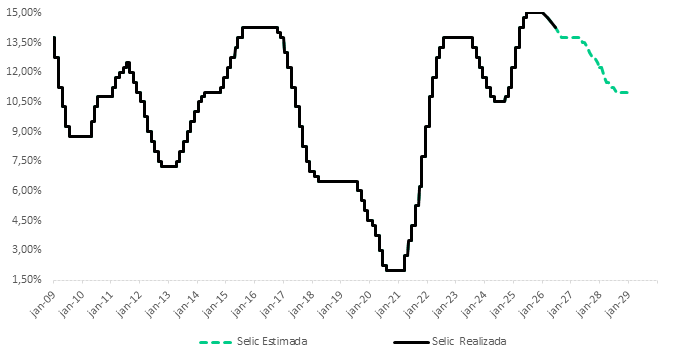 Trajetória da Selic: histórico e estimativa