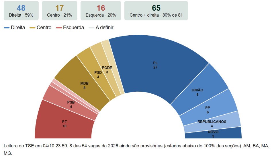 Composição do Senado a partir de 2027 (81 cadeiras)