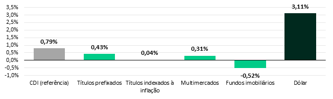 Retorno médio de cada aplicação nos 84 meses de queda do Ibovespa (jan/2011 a jun/2026) 