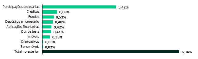 Patrimônio no exterior por tipo de bem, em % do total declarado (IRPF, ano-calendário 2024)