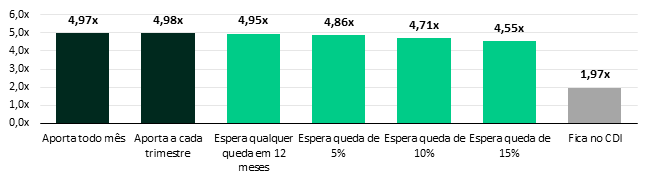 Patrimônio final por regra de remessa, em múltiplos do total poupado (jan/2000 a jul/2026, em termos reais) 