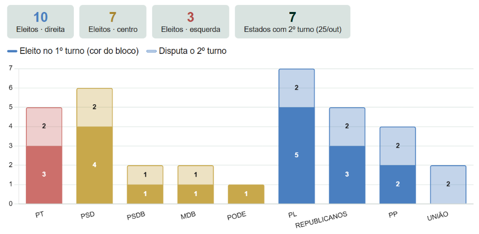 Governadores: Resultados do primeiro turno (por partido) 