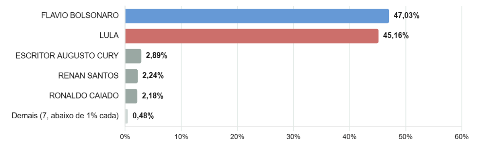 Presidente: Resultado do primeiro turno (em % de votos válidos) 