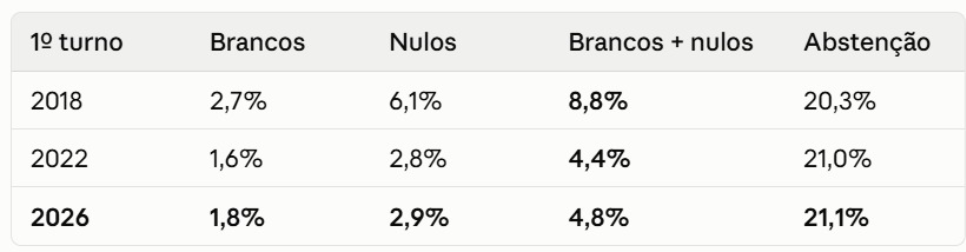 Brancos, nulos e abstenção: Resultados de primeiro turno 