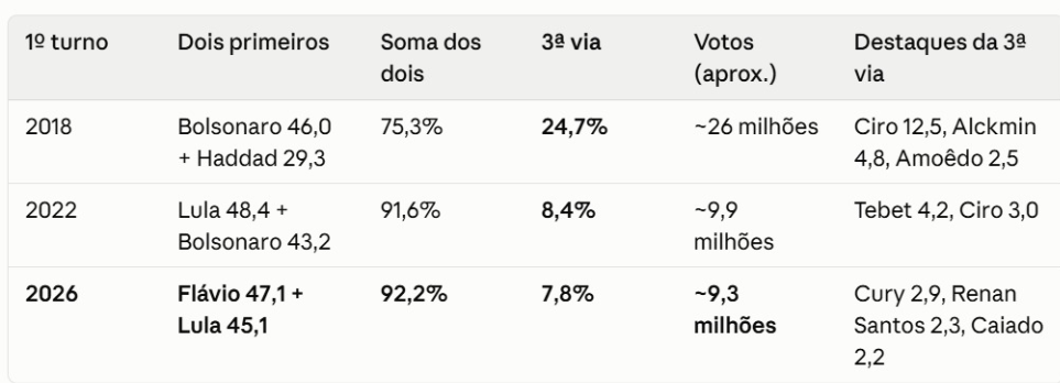 Terceira via: Resultados de primeiro turno