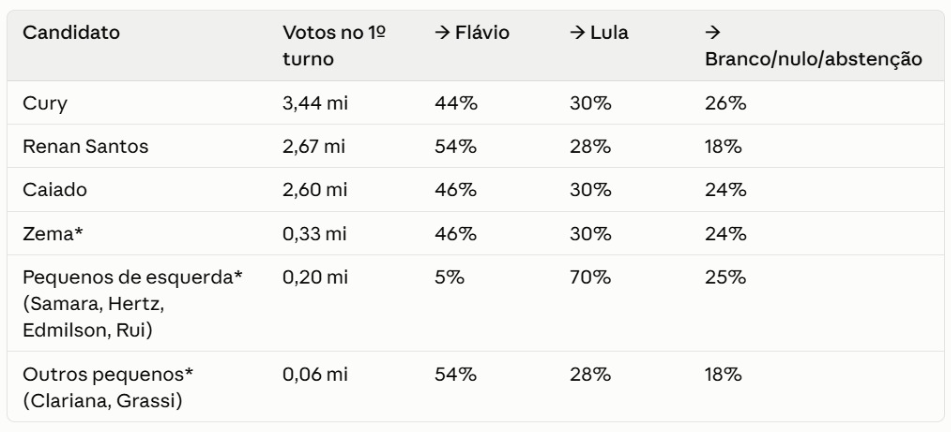 Potencial transferência de votos para o segundo turno (por candidato/segmento)